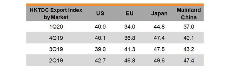 Table: HKTDC Export Index by Market Table: HKTDC Export Index by Market