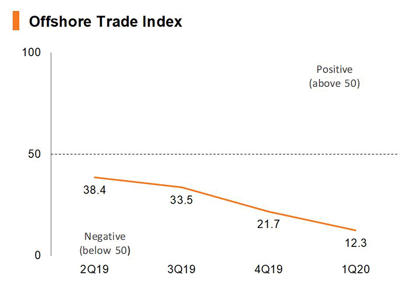 Chart: Offshore Trade Index Chart: Offshore Trade Index