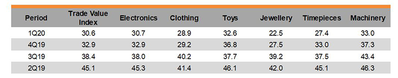 Table: Trade Value Index by Industry Table: Trade Value Index by Industry