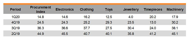 Table: Procurement Index by Industry Table: Procurement Index by Industry