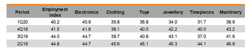 Table: Employment Index by Industry Table: Employment Index by Industry