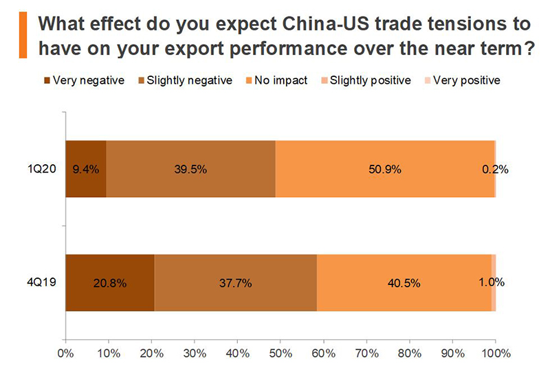 Chart: What effect do you expect China-US trade tensions to have on your export performance over the near term?