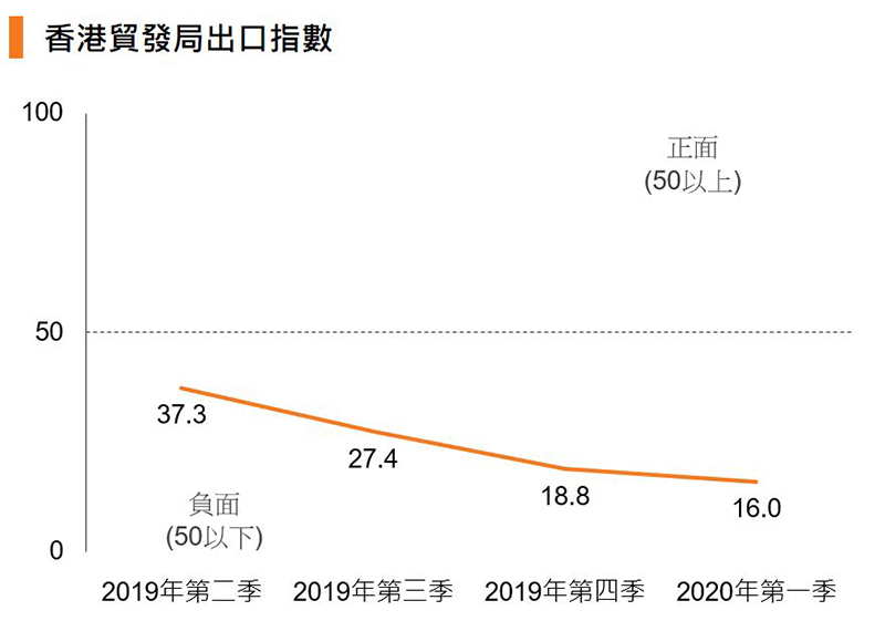 圖：香港貿發局出口指數