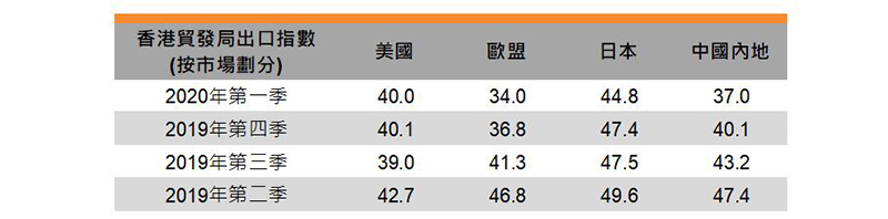 表:香港贸发局出口指数 (按市场划分) 表:香港贸发局出口指数 (按市场划分)