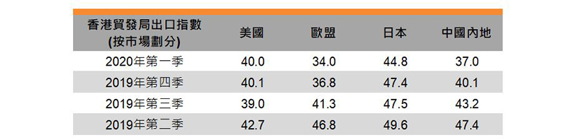 表：香港贸发局出口指数 (按市场划分)