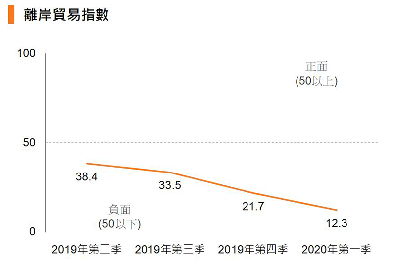 图:离岸贸易指数 图:离岸贸易指数
