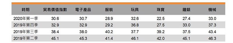 表:贸易价值指数 表:贸易价值指数