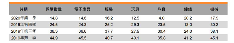 表:采购指数 表:采购指数