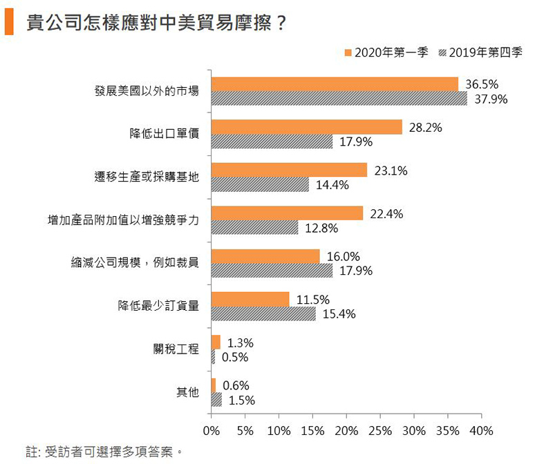 图:贵公司怎样应对中美贸易摩擦? 图:贵公司怎样应对中美贸易摩擦?