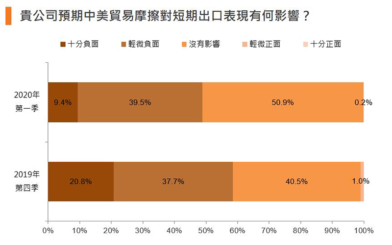 图:贵公司预期中美贸易摩擦对短期出口表现有何影响? 图:贵公司预期中美贸易摩擦对短期出口表现有何影响?