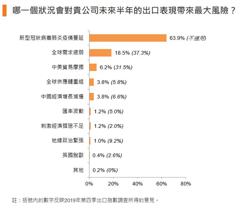 图:哪一个状况会对贵公司未来半年的出口表现带来最大风险? 图:哪一个状况会对贵公司未来半年的出口表现带来最大风险?