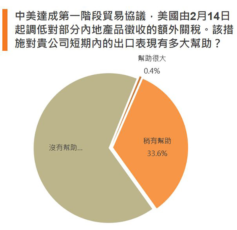 图:中美达成第一阶段贸易协议,美国由2月14日起调低对部分内地产品征收的额外关税。该措施对贵公司短期内的出口表现有多大帮助? 图:中美达成第一阶段贸易协议,美国由2月14日起调低对部分内地产品征收的额外关税。该措施对贵公司短期内的出口表现有多大帮助?