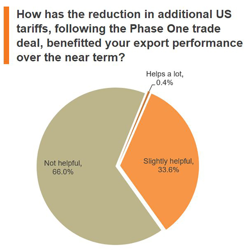 Chart: How has the reduction in additional US tariffs, following the Phase One trade deal, benefitted your export performance over the near term? Chart: How has the reduction in additional US tariffs, following the Phase One trade deal, benefitted your export performance over the near term?
