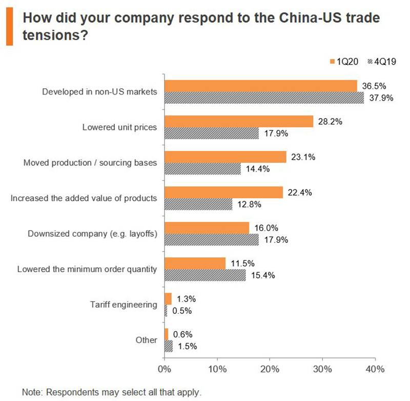 Chart: How did your company respond to the China-US trade tensions?