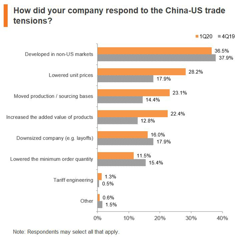 Chart: How did your company respond to the China-US trade tensions? Chart: How did your company respond to the China-US trade tensions?