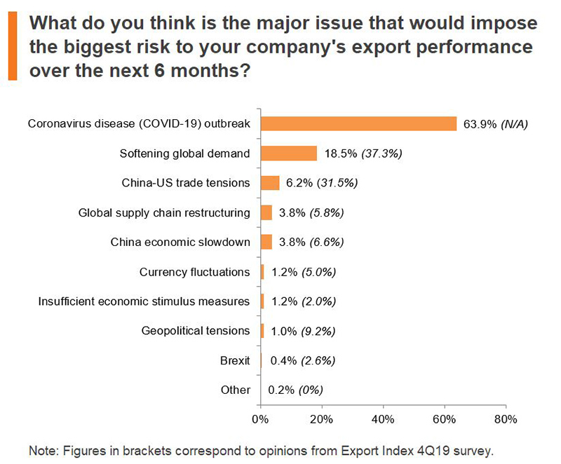 Chart: What do you think is the major issue that would impose the biggest risk to your company's export performance over the next 6 months? Chart: What do you think is the major issue that would impose the biggest risk to your company's export performance over the next 6 months?