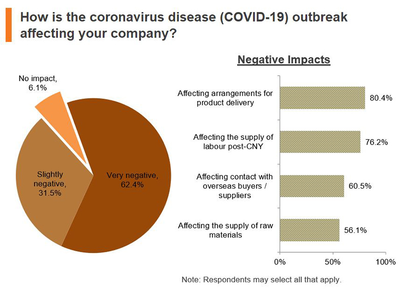 Chart: How is the coronavirus disease (COVID-19) outbreak affecting your company? Chart: How is the coronavirus disease (COVID-19) outbreak affecting your company?