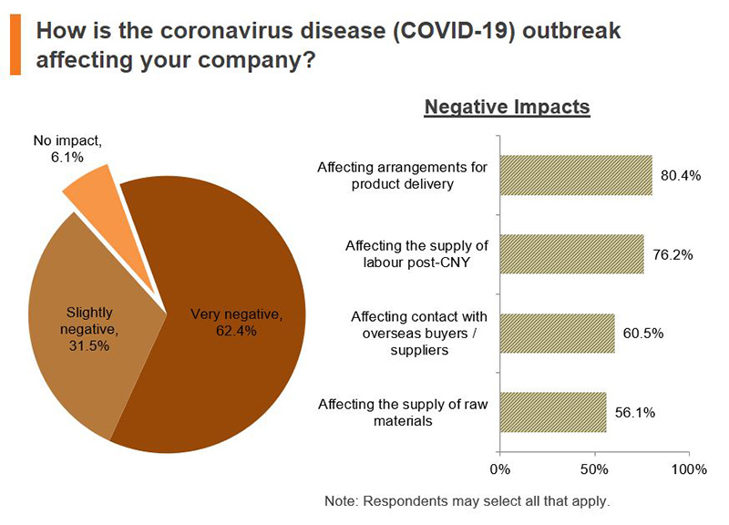 Chart: How is the coronavirus disease (COVID-19) outbreak affecting your company?