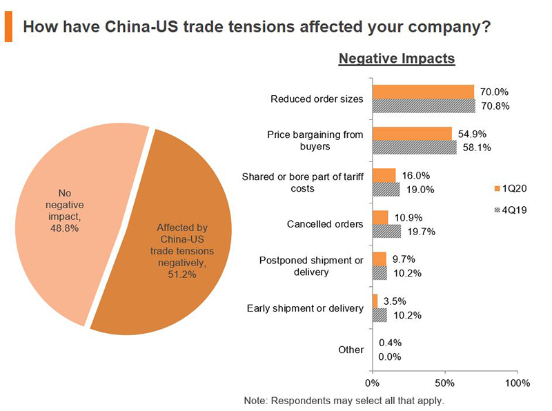 Chart: How have China-US trade tensions affected your company?