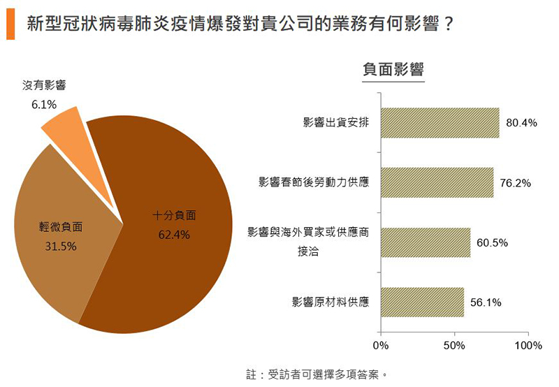 图:新型冠状病毒肺炎疫情爆发对贵公司的业务有何影响? 图:新型冠状病毒肺炎疫情爆发对贵公司的业务有何影响?