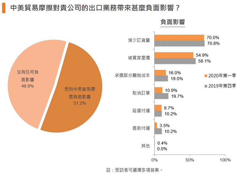 图:中美贸易摩擦对贵公司的出口业务带来甚么负面影响? 图:中美贸易摩擦对贵公司的出口业务带来甚么负面影响?