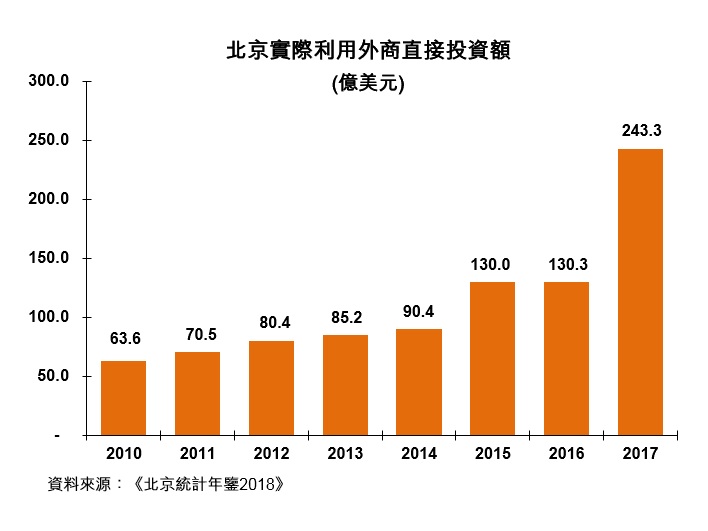 圖:北京實際利用外商直接投資額 圖:北京實際利用外商直接投資額