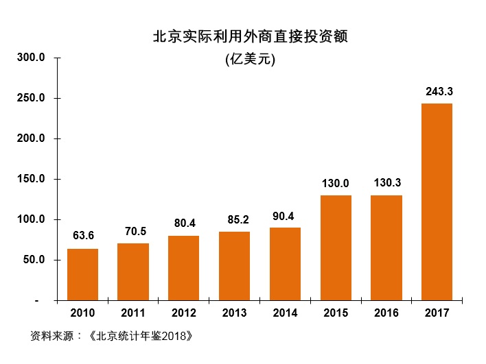 图:北京实际利用外商直接投资额 图:北京实际利用外商直接投资额