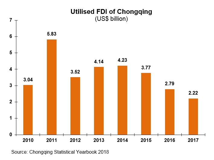 Chart: Utilised FDI of Chongqing