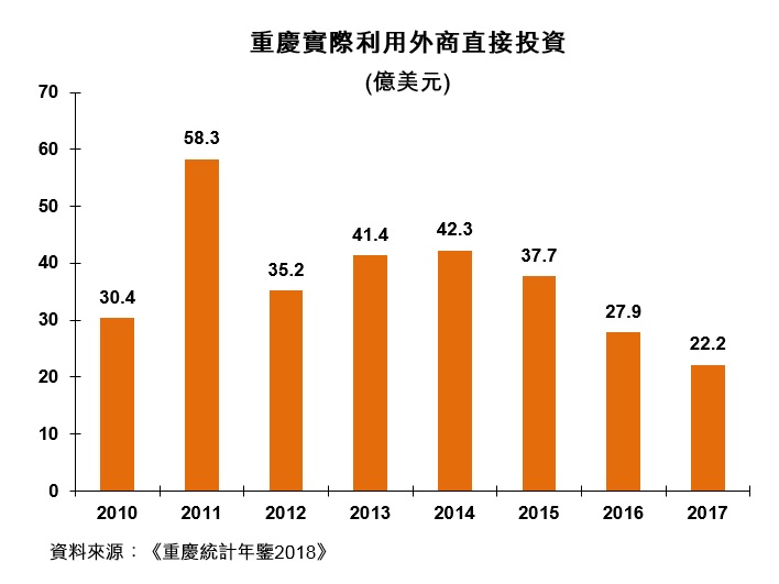 圖:重慶實際利用外商直接投資 圖:重慶實際利用外商直接投資