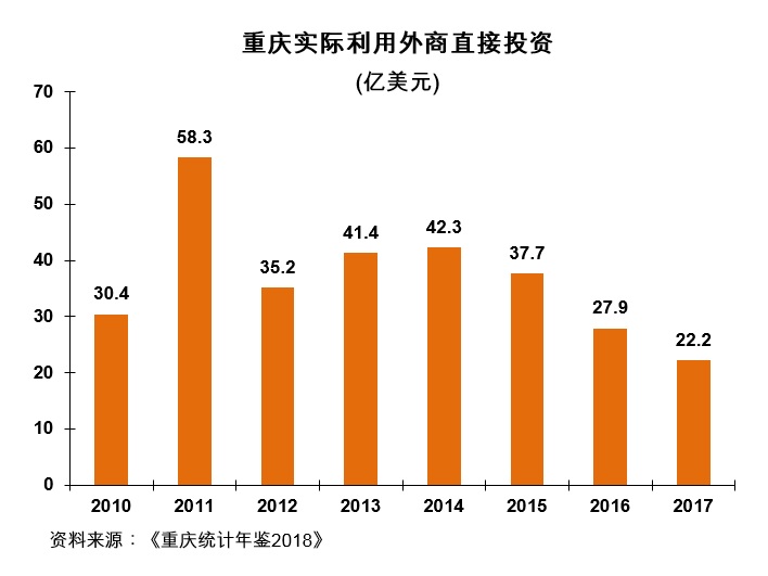 图:重庆实际利用外商直接投资 图:重庆实际利用外商直接投资