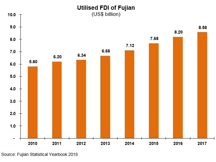 Chart: Utilised FDI of Fujian
