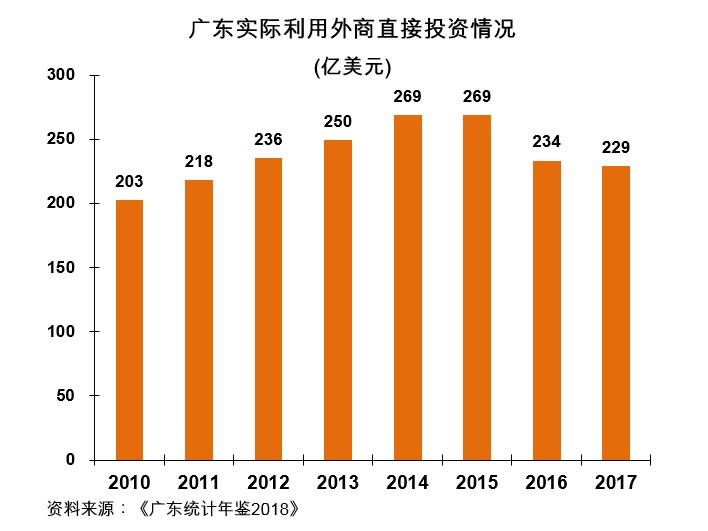 图:广东实际利用外商直接投资情况 图:广东实际利用外商直接投资情况