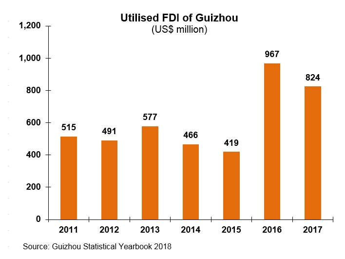 Chart: Utilised FDI of Guizhou Chart: Utilised FDI of Guizhou