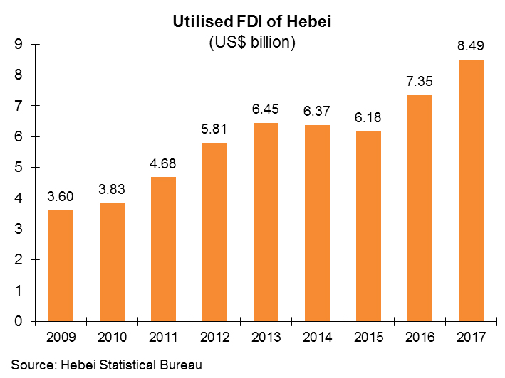 Chart: Utilised FDI of Hebei Chart: Utilised FDI of Hebei