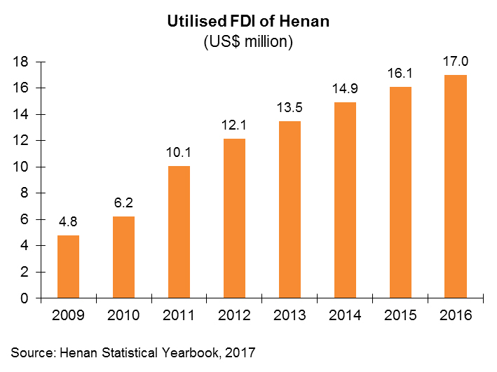 Chart: Utilised FDI of Henan Chart: Utilised FDI of Henan