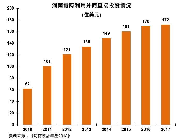 圖:河南實際利用外商直接投資情況 圖:河南實際利用外商直接投資情況