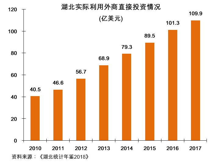 图:湖北实际利用外商直接投资情况 图:湖北实际利用外商直接投资情况