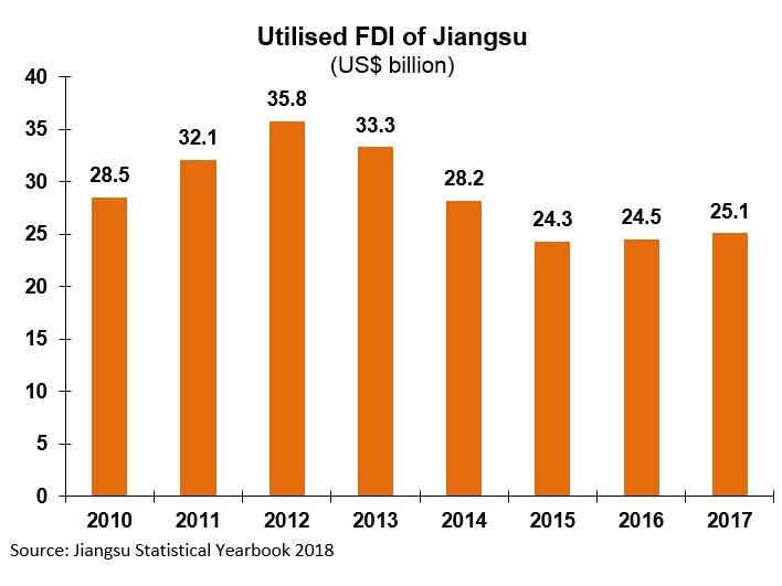 Chart: Utilised FDI of Jiangsu Chart: Utilised FDI of Jiangsu