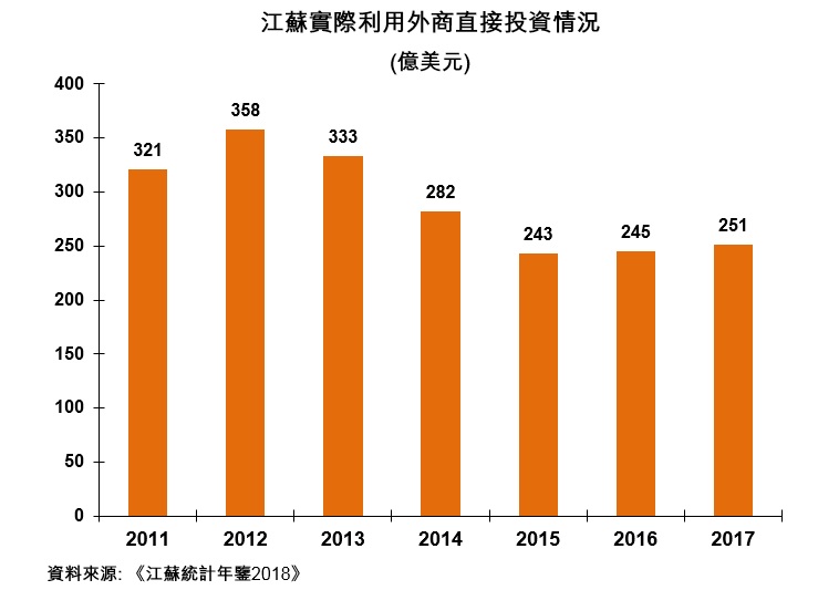 圖：江蘇實際利用外商直接投資情況