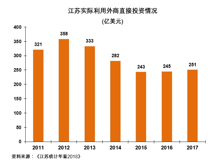 图:江苏实际利用外商直接投資情况 图:江苏实际利用外商直接投資情况