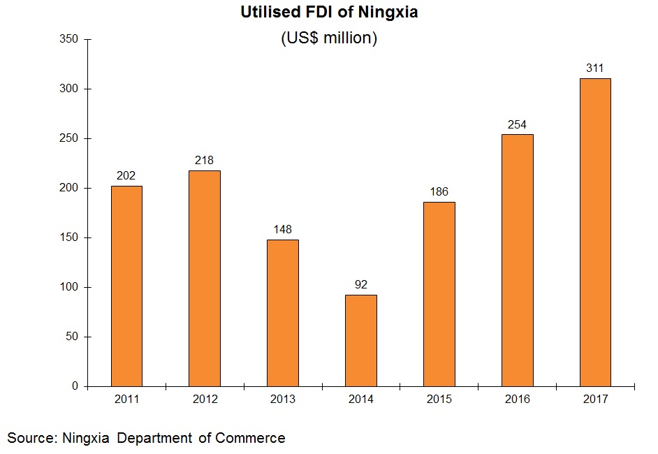 Chart: Utilised FDI of Ningxia Chart: Utilised FDI of Ningxia