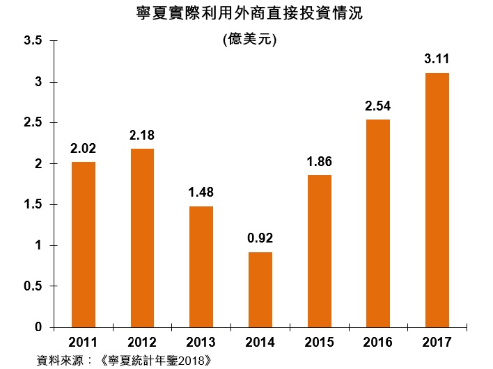 圖:寧夏實際利用外商直接投資情況 圖:寧夏實際利用外商直接投資情況
