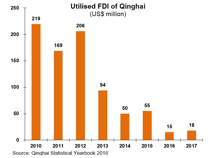 Chart: Utilised FDI of Qinghai