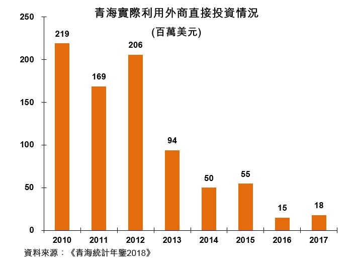 圖:青海實際利用外商直接投資情況 圖:青海實際利用外商直接投資情況