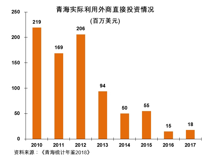 图:青海实际利用外商直接投资情况 图:青海实际利用外商直接投资情况