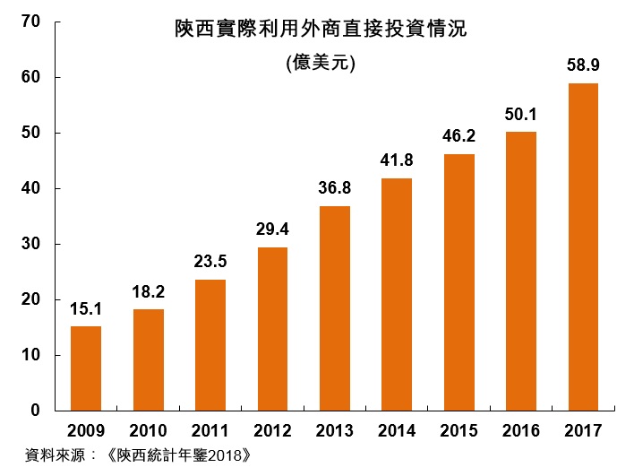 圖:陝西實際利用外商直接投資情況 圖:陝西實際利用外商直接投資情況