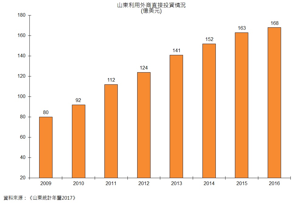 图:山东利用外商直接投资情况 图:山东利用外商直接投资情况