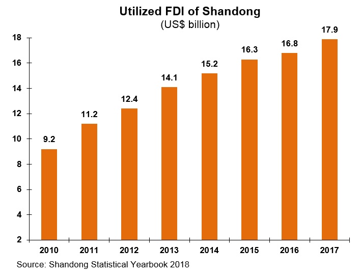 Chart: Utilised FDI of Shandong