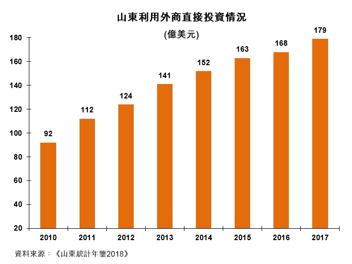圖:山東利用外商直接投資情況 圖:山東利用外商直接投資情況