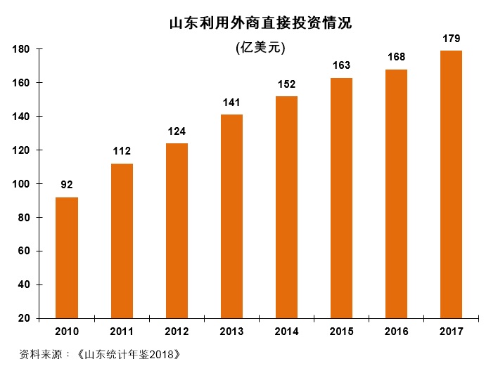 图:山东利用外商直接投资情况 图:山东利用外商直接投资情况